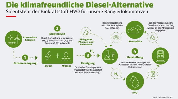 Grafik zu kilmafreundlichen Diesel Alternativen