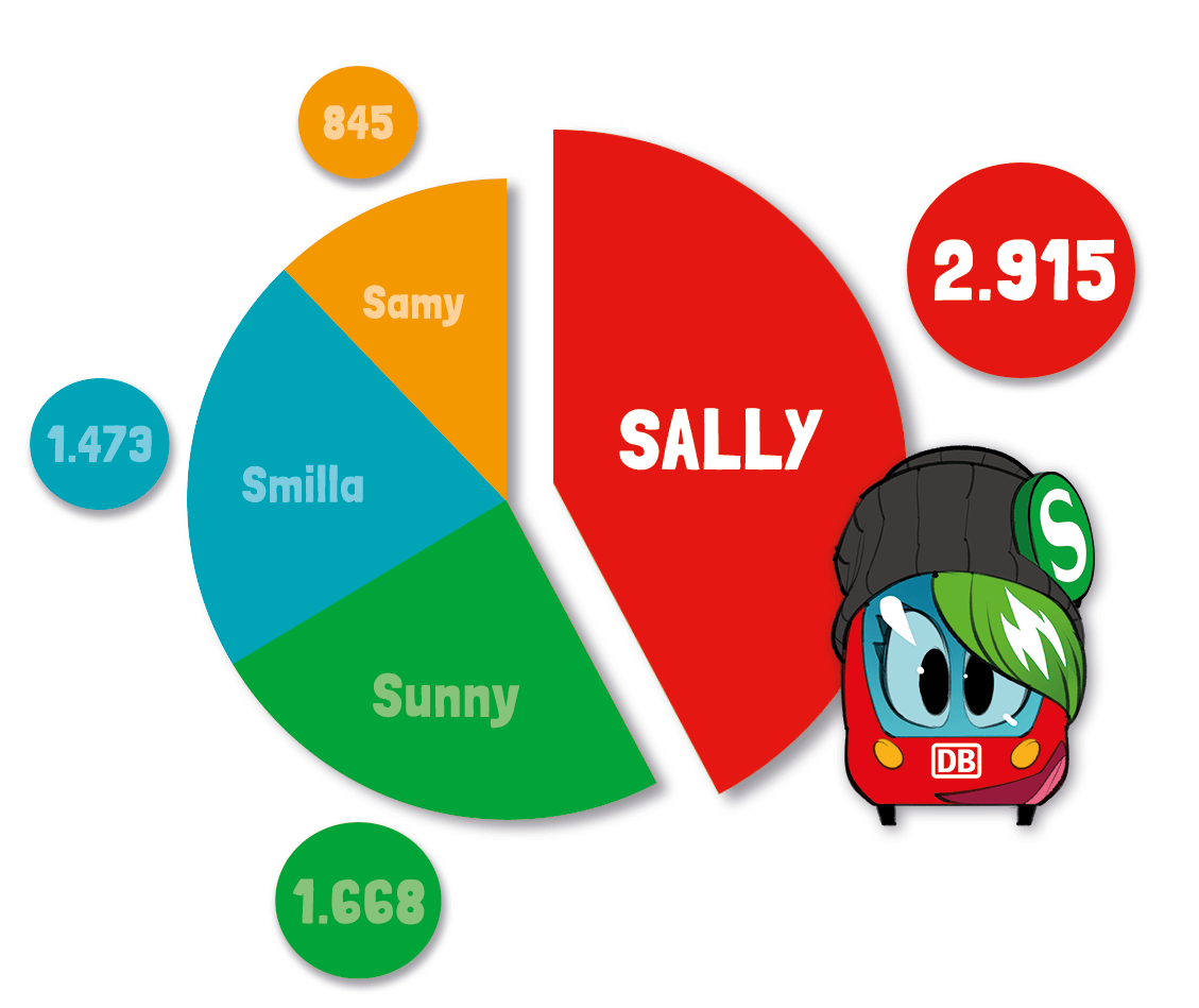 Sally S-Bahn Abstimmung